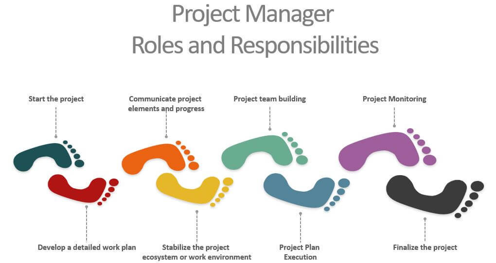 Project Manager Roles and Responsibilities by 9to5pm.com