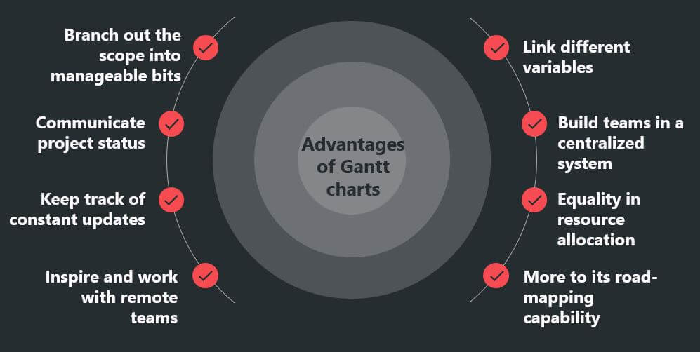 so what is a gantt chart used for 