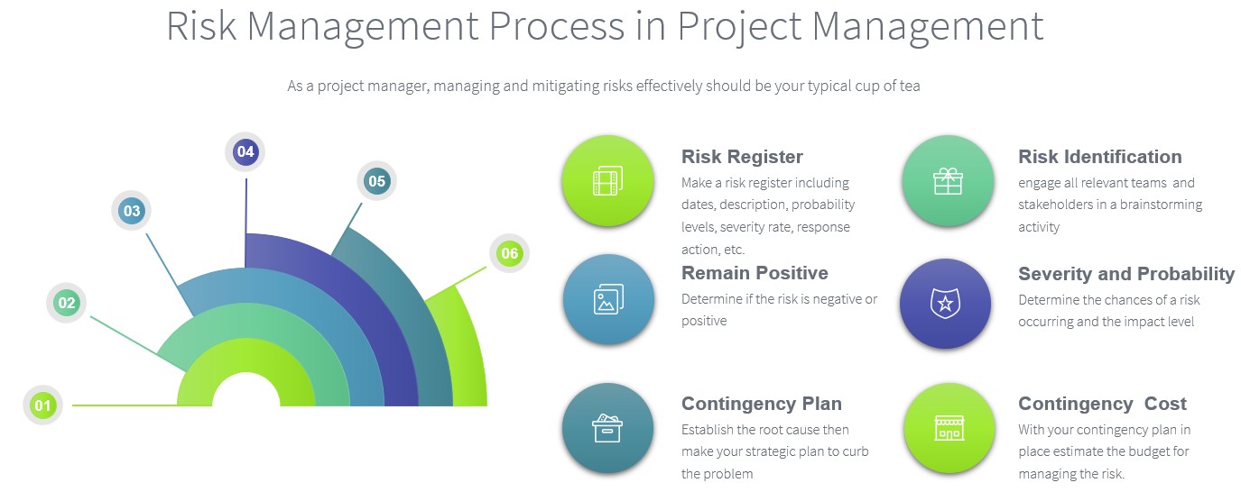 The 6 essential steps in the Risk Management Process in Project Management