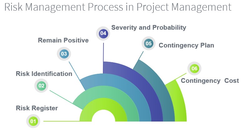 the 6 essential Risk Management steps in Project Management