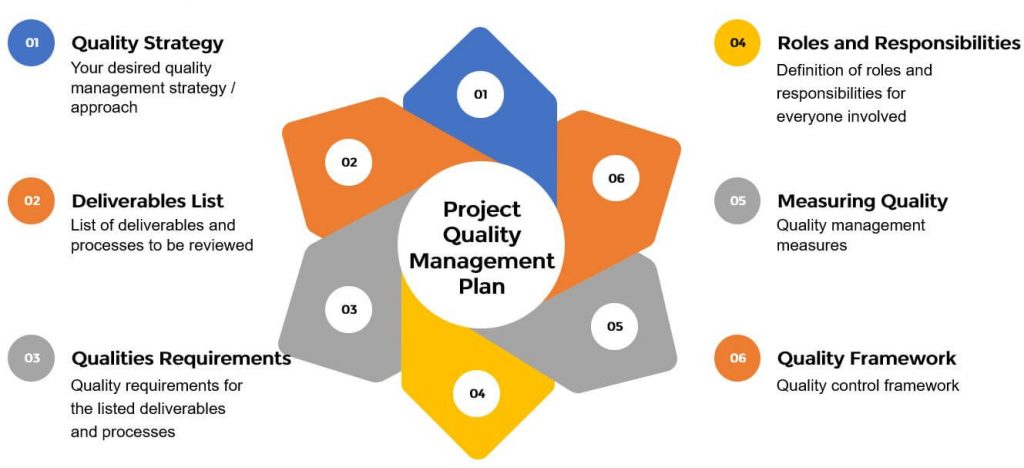 How To Create A Project Quality Management Plan 9 To 5 Project Manager How To Project Manage 